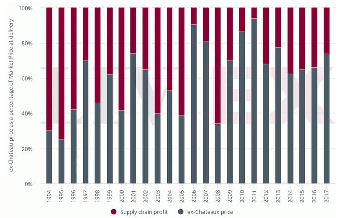 LivEx-SuplyChainProfit_1994-2017