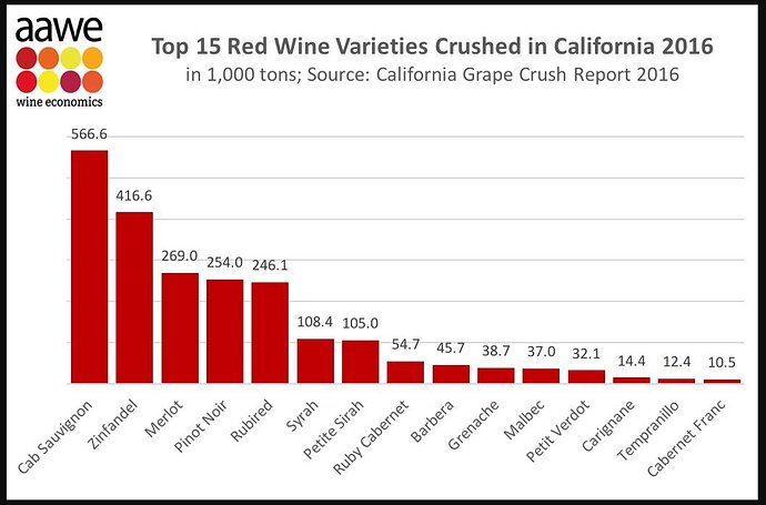 Red grape crush volume in Calif - 2016 - wine-economics.org.JPG