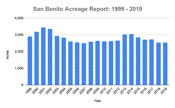 San Benito Acreage Report.png