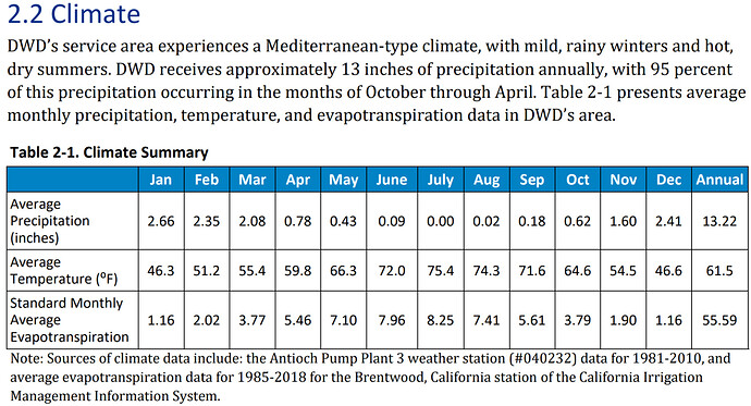 Climate Summary 2020 DWD Facilities Plan.jpg