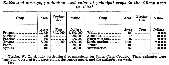 1922 Gilroy Principal Crops.jpg