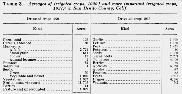 Important Acreage of San Benito Irrigated Crop.png