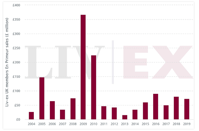 LivEx-enPrimeur_Bdx_Sales-2004-2019