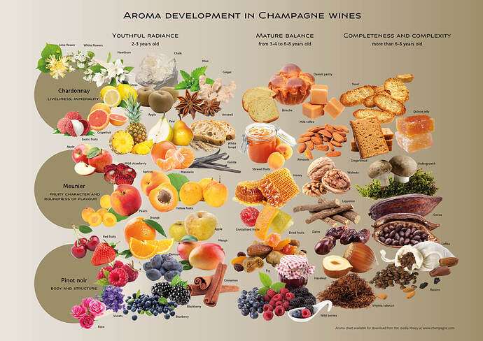 Champagne Chart