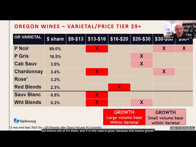 OR Wines growth by varietal