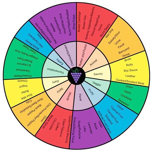 UC Davis Brettanomyces Aroma Wheel