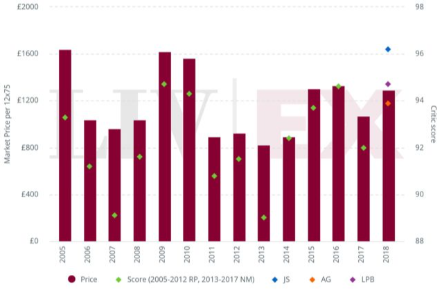 LivEx-enPrimeur_Bdx_Pricing_2005-2018