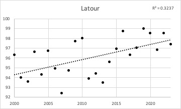 Latour