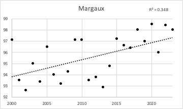 Margaux