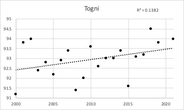 Togni