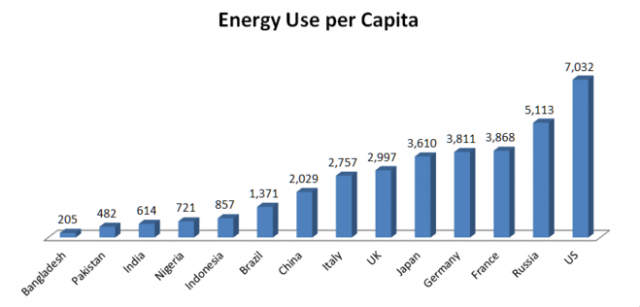 Energy_Use_per_Capita.png