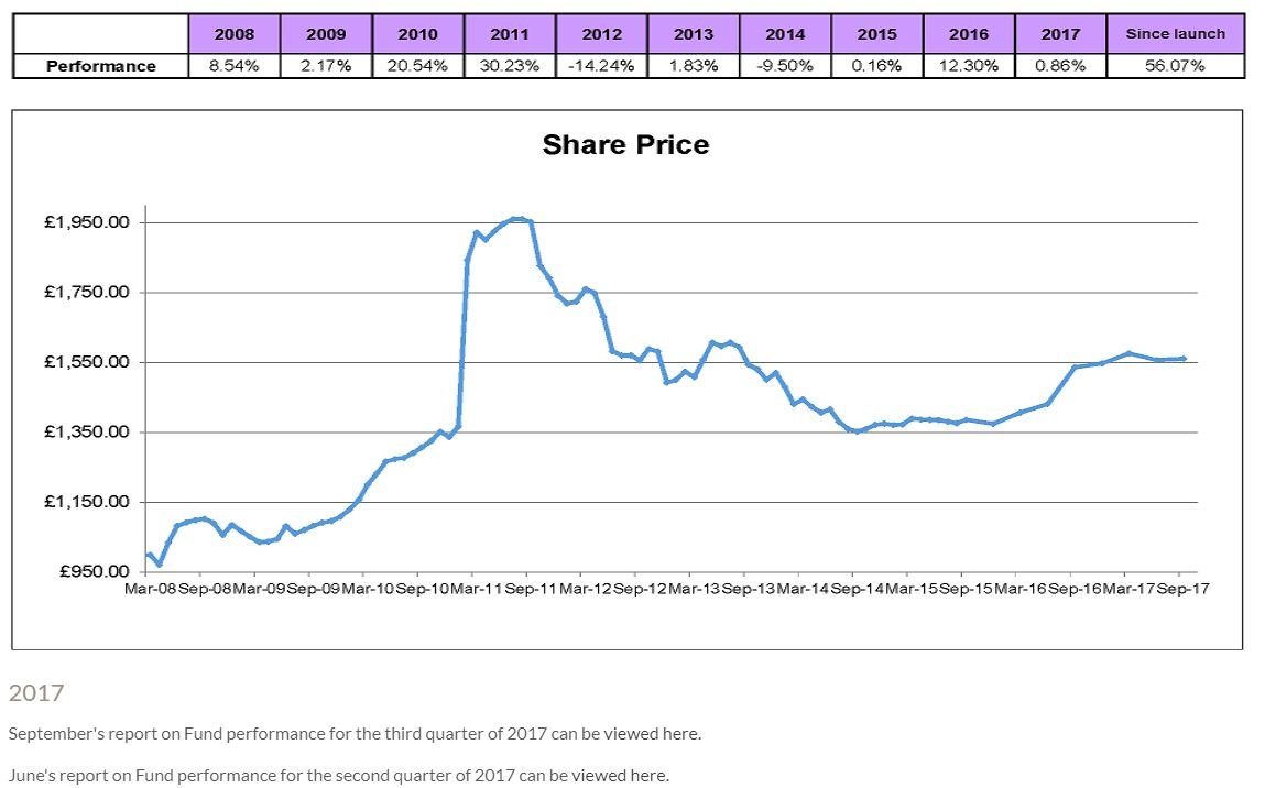 Vinculum Wine Fund share price.JPG