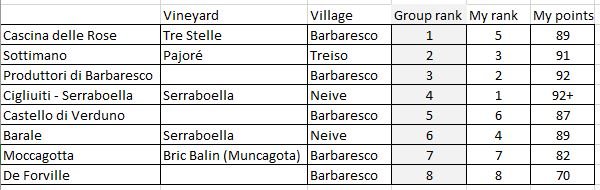 2016 Barbaresco tasting - group scores.JPG